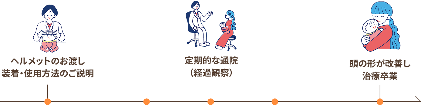 治療の流れ
